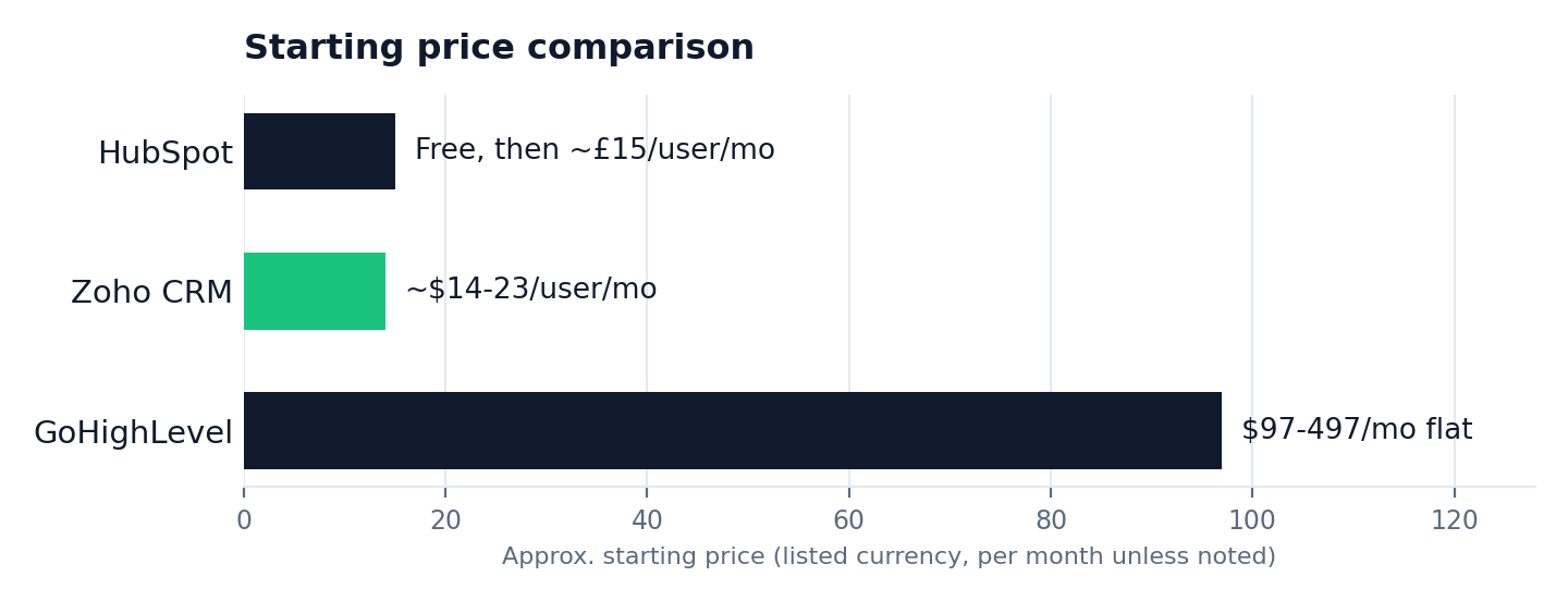 Starting price comparison chart: HubSpot vs Zoho CRM vs GoHighLevel