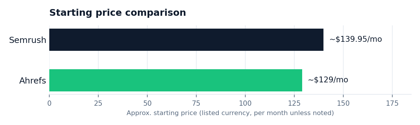 Starting price comparison chart: Semrush vs Ahrefs