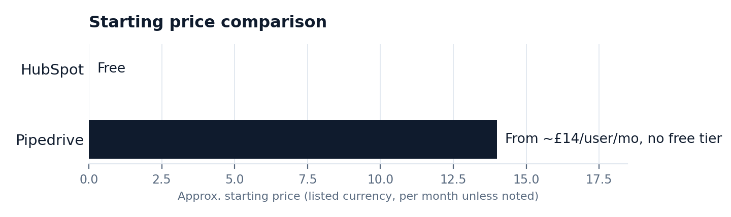 Starting price comparison chart: HubSpot vs Pipedrive