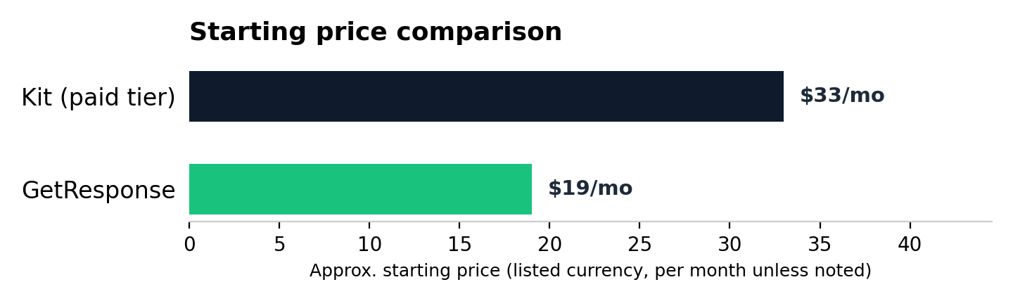 Starting price comparison chart: Kit vs GetResponse