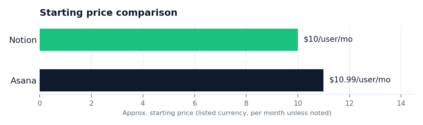Starting price comparison chart: Notion vs Asana